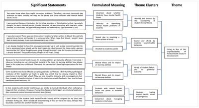 Living in fear at the unpredictability of mental health issues in the classroom: a phenomenological study of secondary school teachers in encountering students with mental health issues